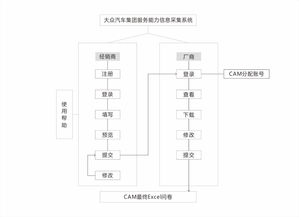 vw服务能力经销商信息采集系统: 推动信息系统集成服务创新